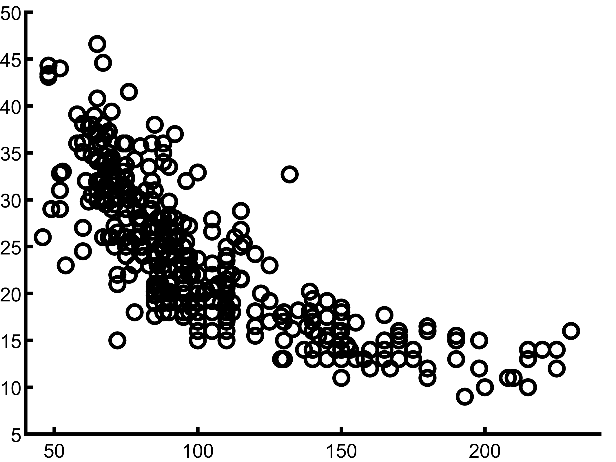 Scatter plot of car horsepower against mpg