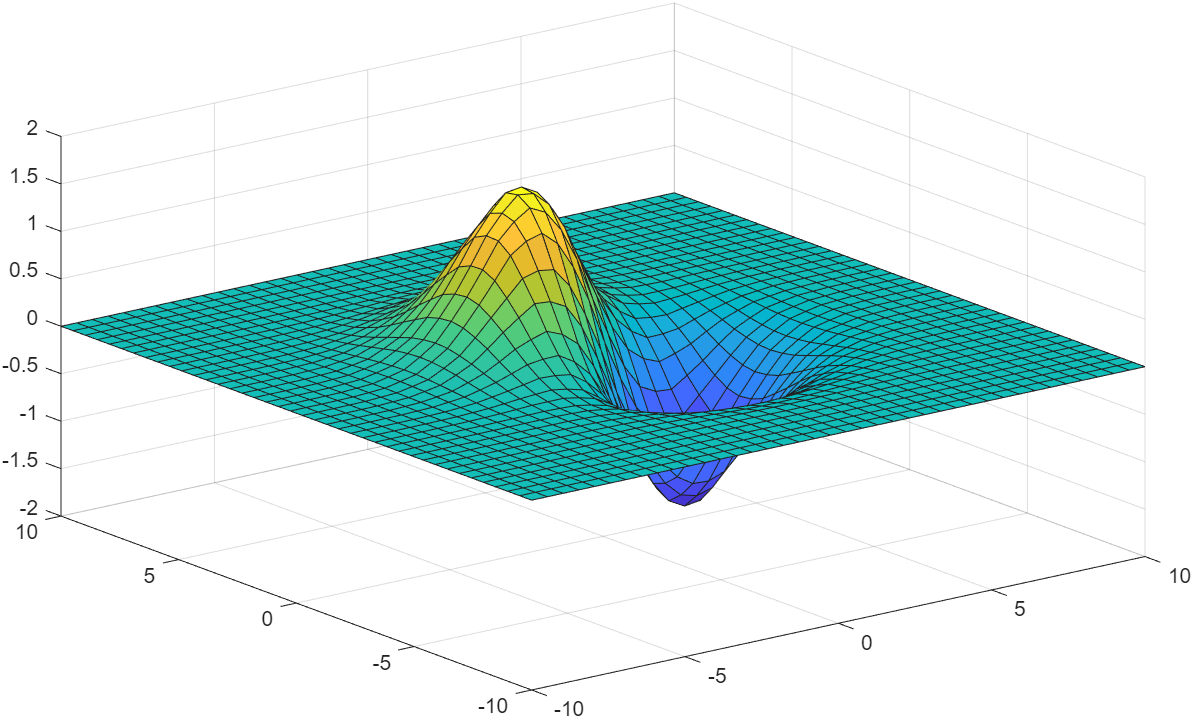 A surface plot where half of the data points are found from linear interpolation.