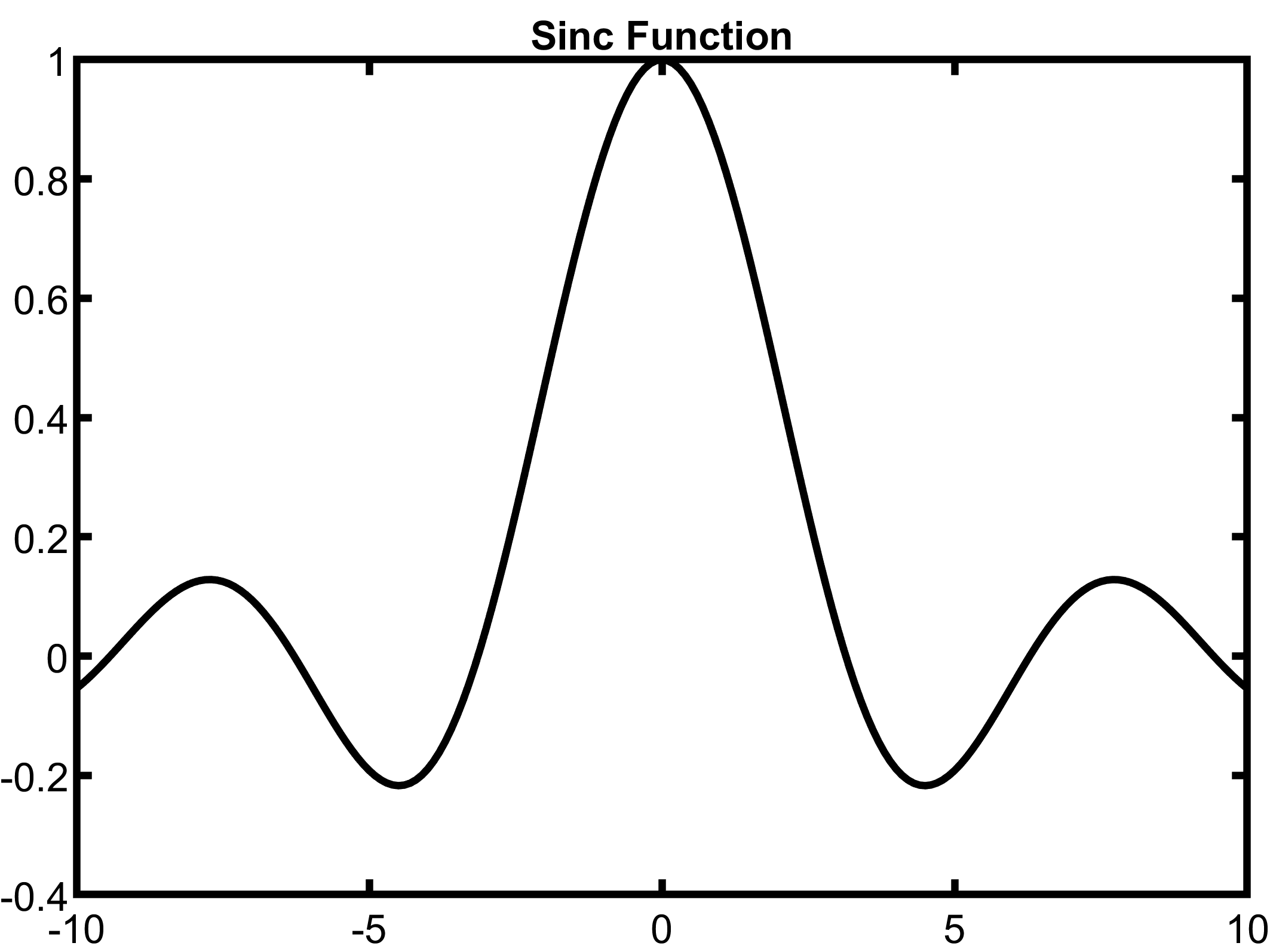 Sinc function (sin(x)/x).