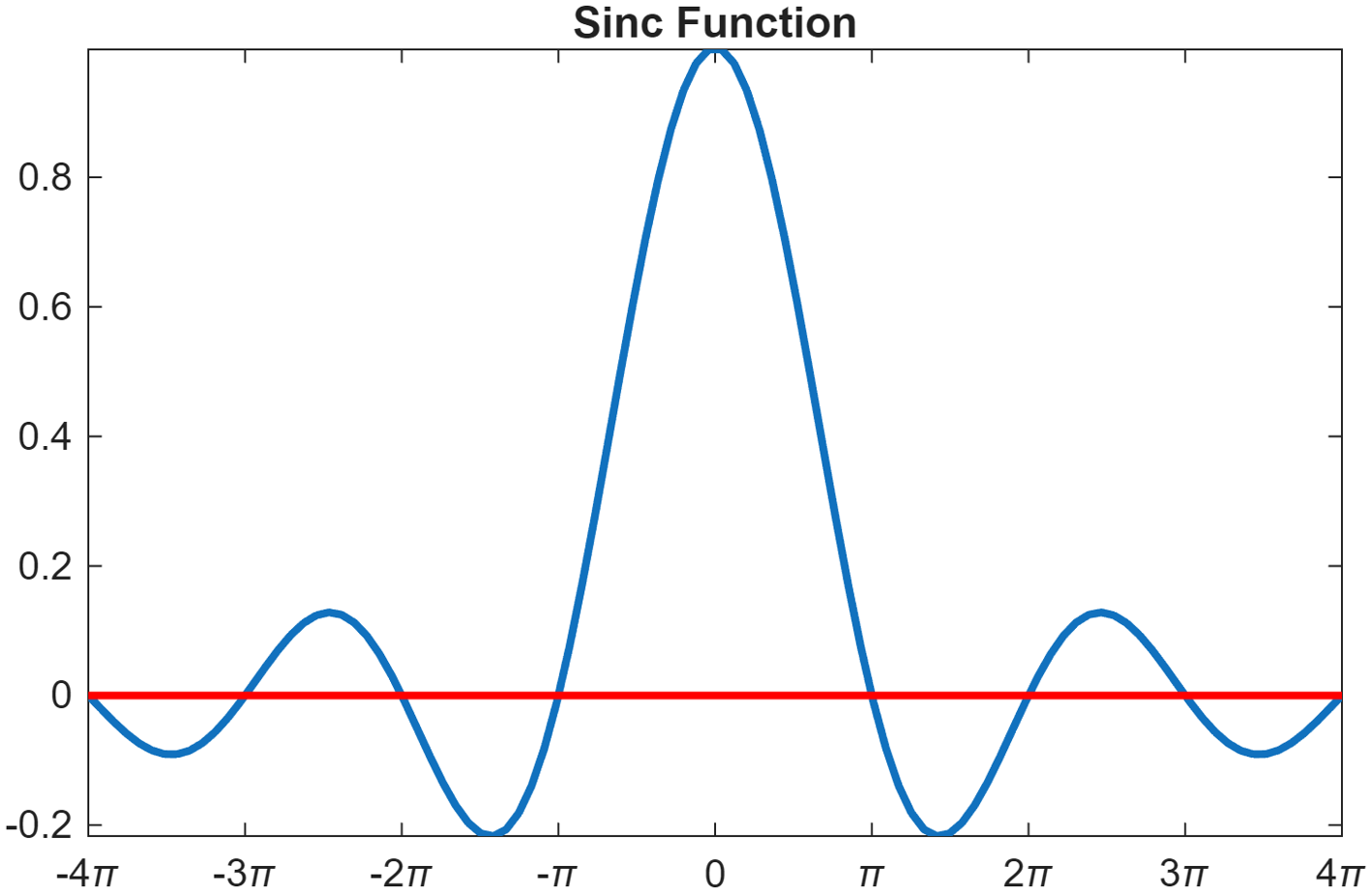 Sinc function (\sin(x)/x) with logical vector indexing