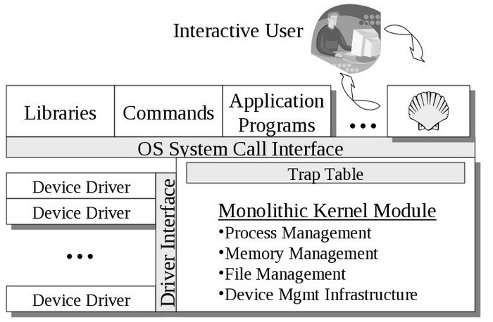 ../_images/unix-mono-kernel.jpg